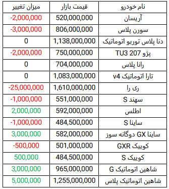قیمت خودروهای داخلی و مونتاژی (۲۰ اسفند ۱۴۰۳) | افزایش قیمت ۸۰ میلیونی اپتیما توربو ۲۰۲۴ قیمت خودروهای داخلی و مونتاژی (۲۰ اسفند ۱۴۰۳) | افزایش قیمت ۸۰ میلیونی اپتیما توربو ۲۰۲۴
