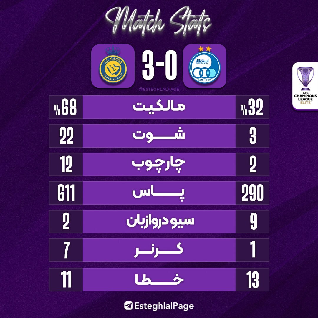 ناکامی آبی‌پوشان پایتخت در برابر ستارگان النصر/استقلال هم از لیگ نخبگان آسیا حذف شد