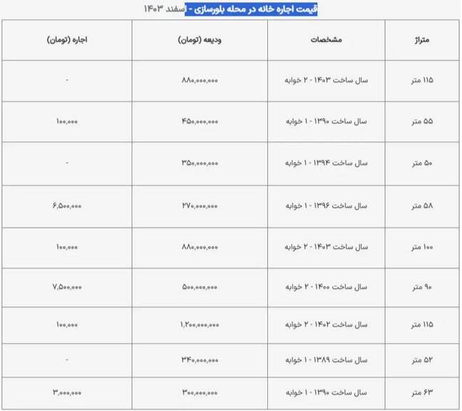 اجارهبهای مسکن در جنوب تهران هم سر به فلک کشید اجارهبهای مسکن در جنوب تهران هم سر به فلک کشید
