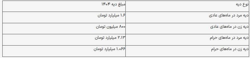 دیه کامل سال ۱۴۰۴ اعلام شد دیه کامل سال ۱۴۰۴ اعلام شد