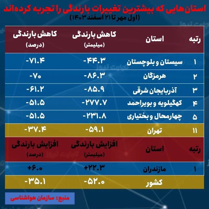 کاهش ۳۵ درصدی بارش باران در کشور نسبت به بلند مدت کاهش ۳۵ درصدی بارش باران در کشور نسبت به بلند مدت