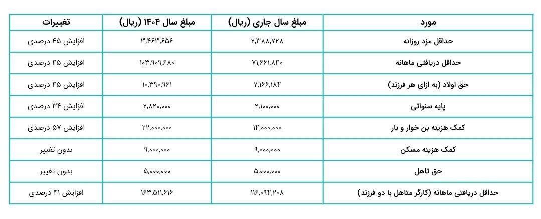 جدول کامل حقوق و مزایای کارگران در سال ۱۴۰۴