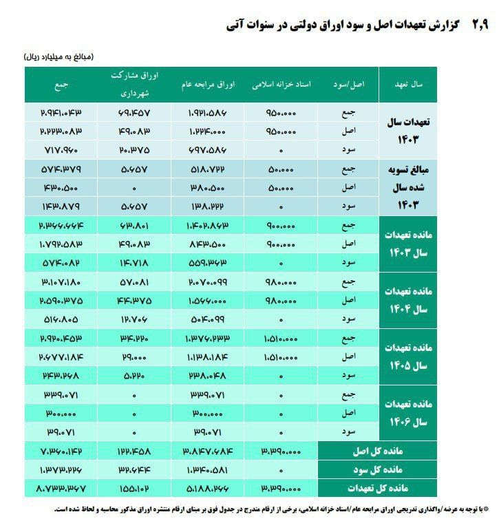 پزشکیان چقدر بدهی به ارث برده است؟