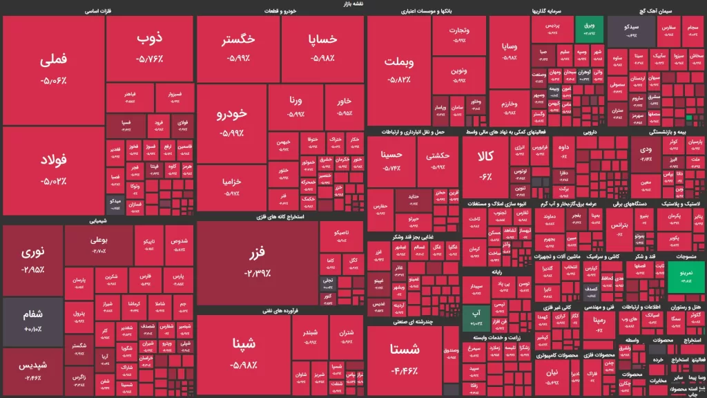 در پایان معاملات بورس امروز صنعت پتروشیمی به سقوط آزاد خود ادامه داد