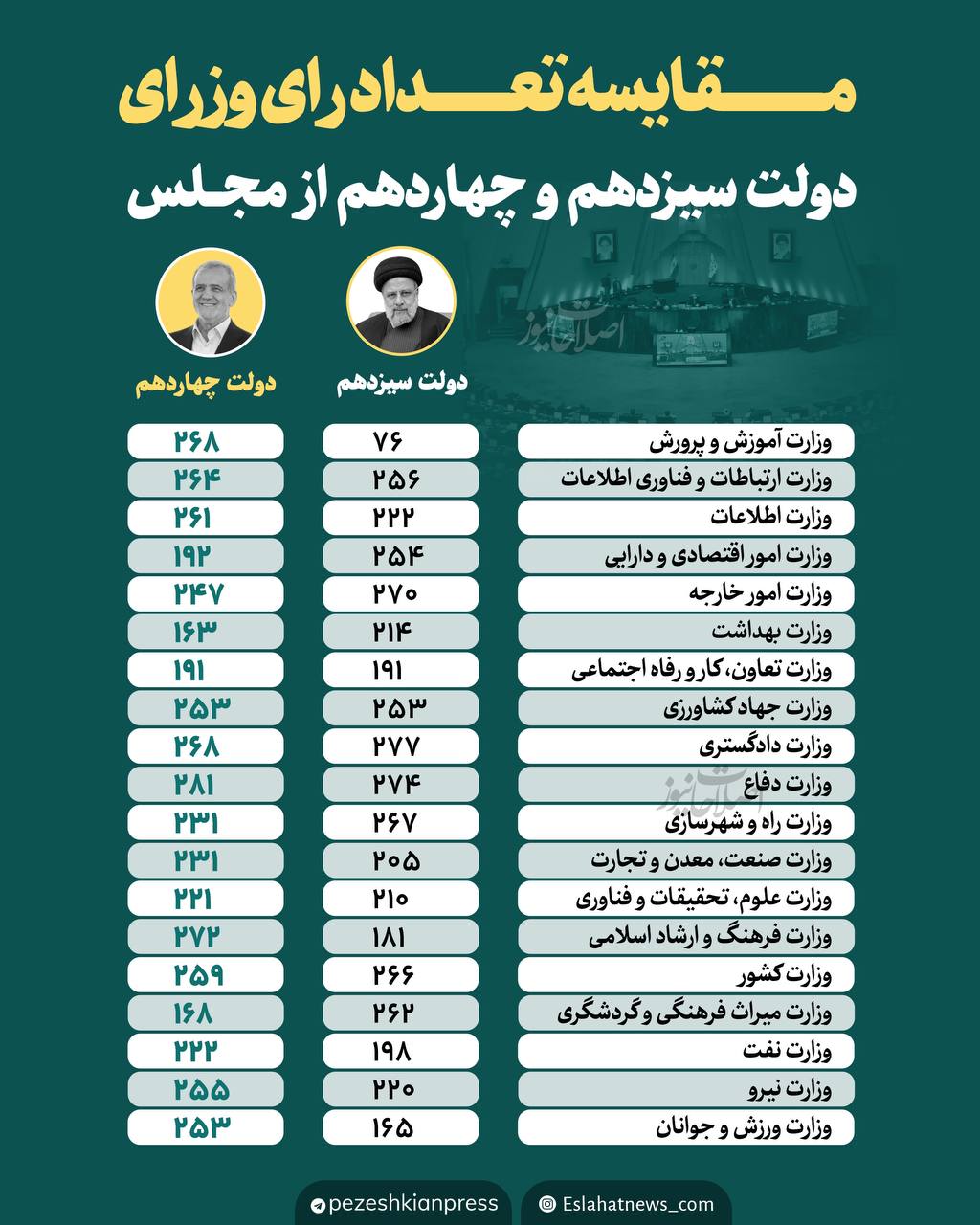 مقایسه تعداد رأی اعتماد وزرای دولت سیزدهم و چهاردهم از مجلس