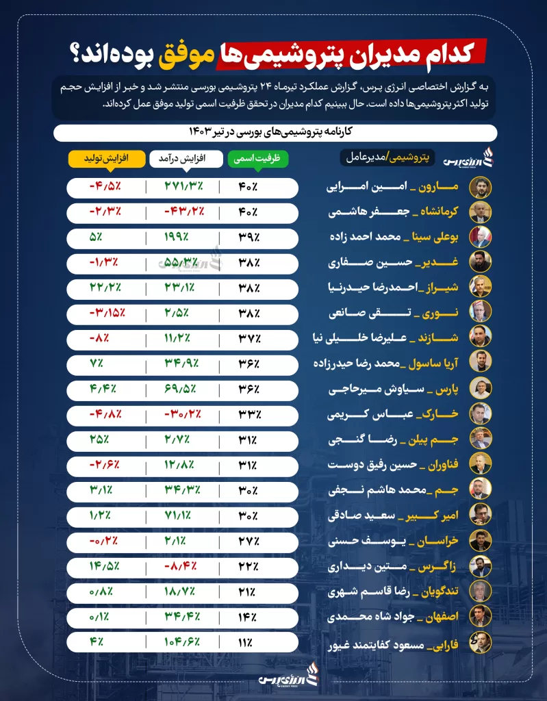 گزارش عملکرد ۲۴ پتروشیمی بورسی در تیر‌ماه 1403