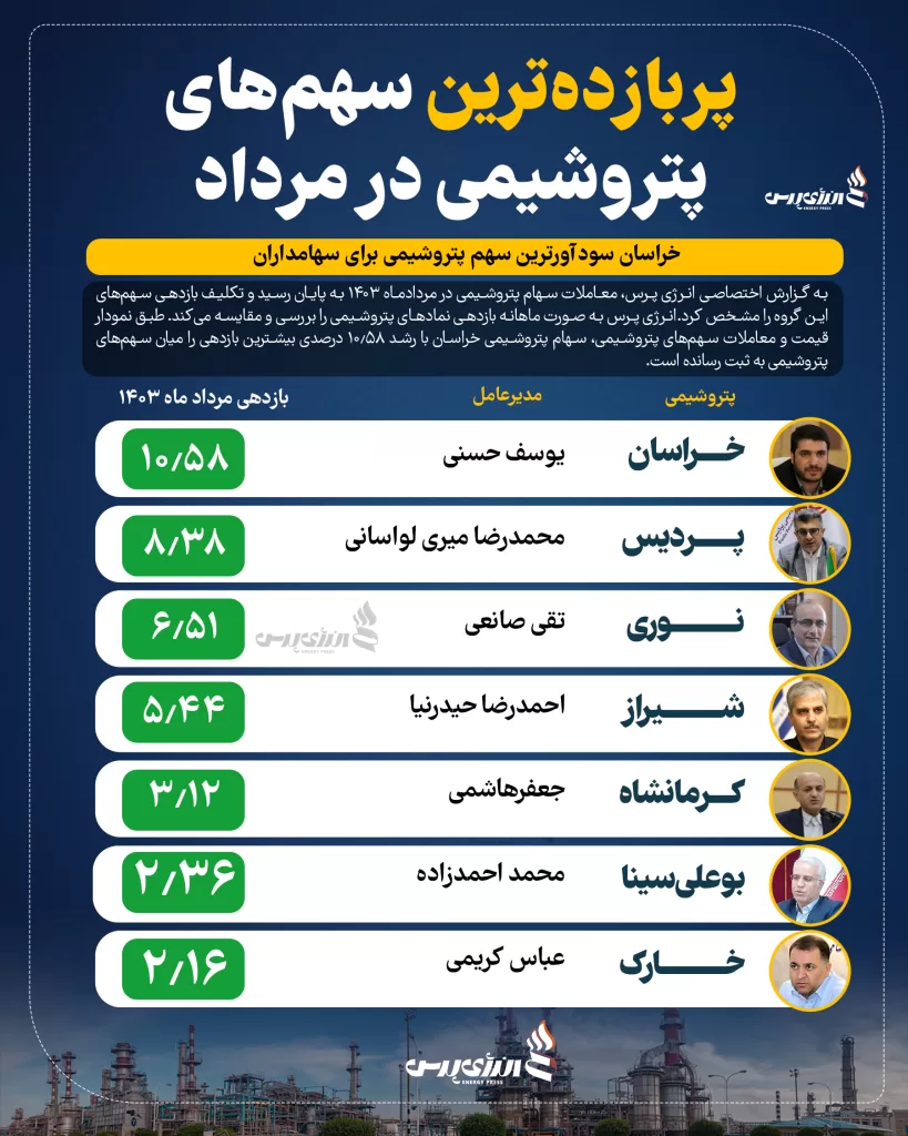 پربازده‌ترین سهم‌های پتروشیمی در مرداد ۱۴۰۳