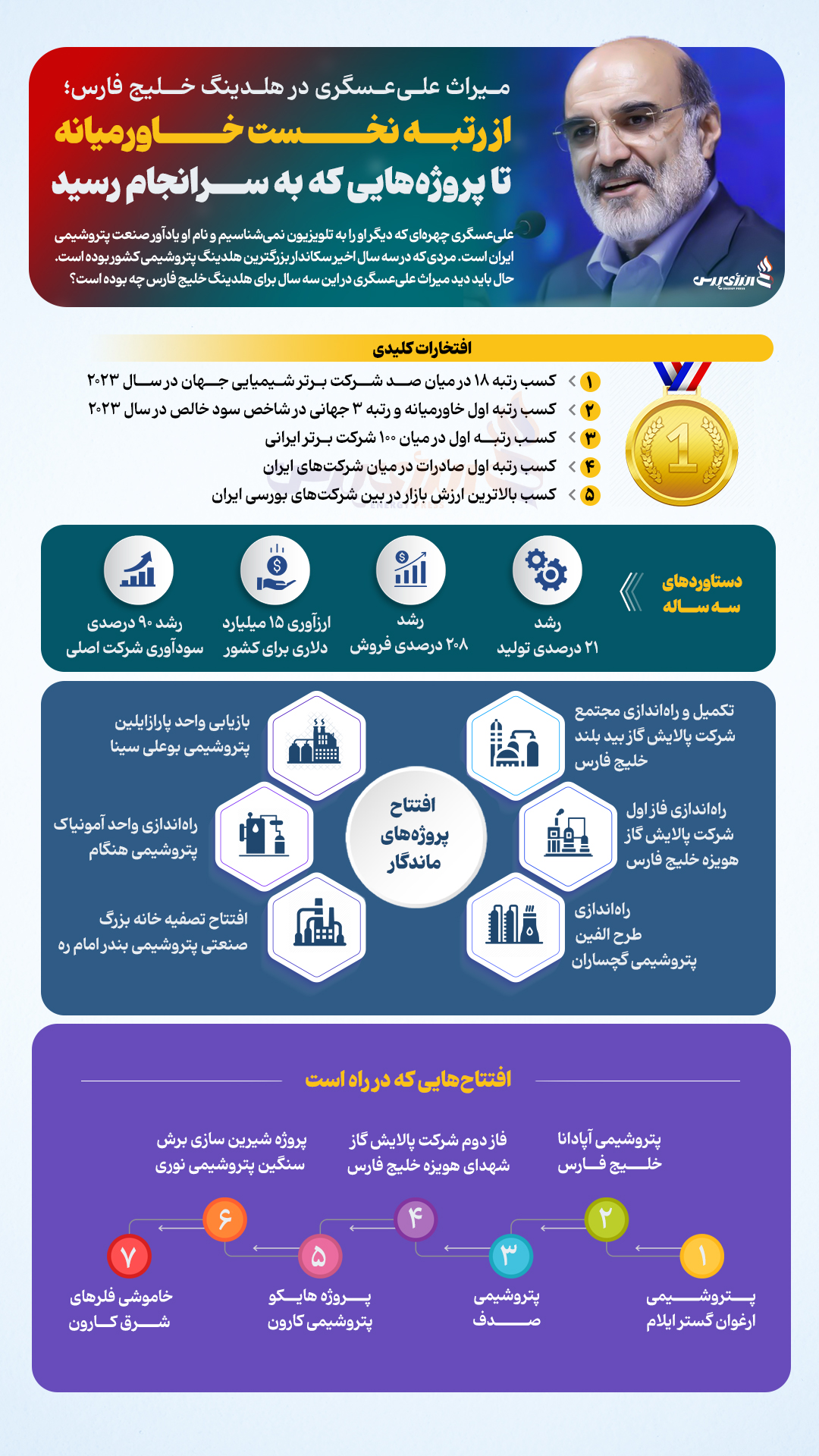 دستاوردهای علی‌ عسگری برای بزرگ‌ترین هلدینگ پتروشیمی کشور