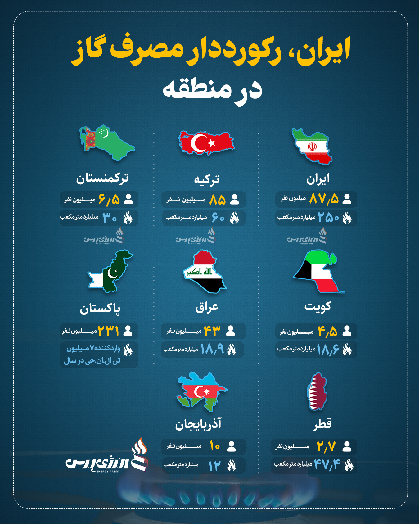 ایران، رکورددار مصرف گاز +اینفوگرافیک