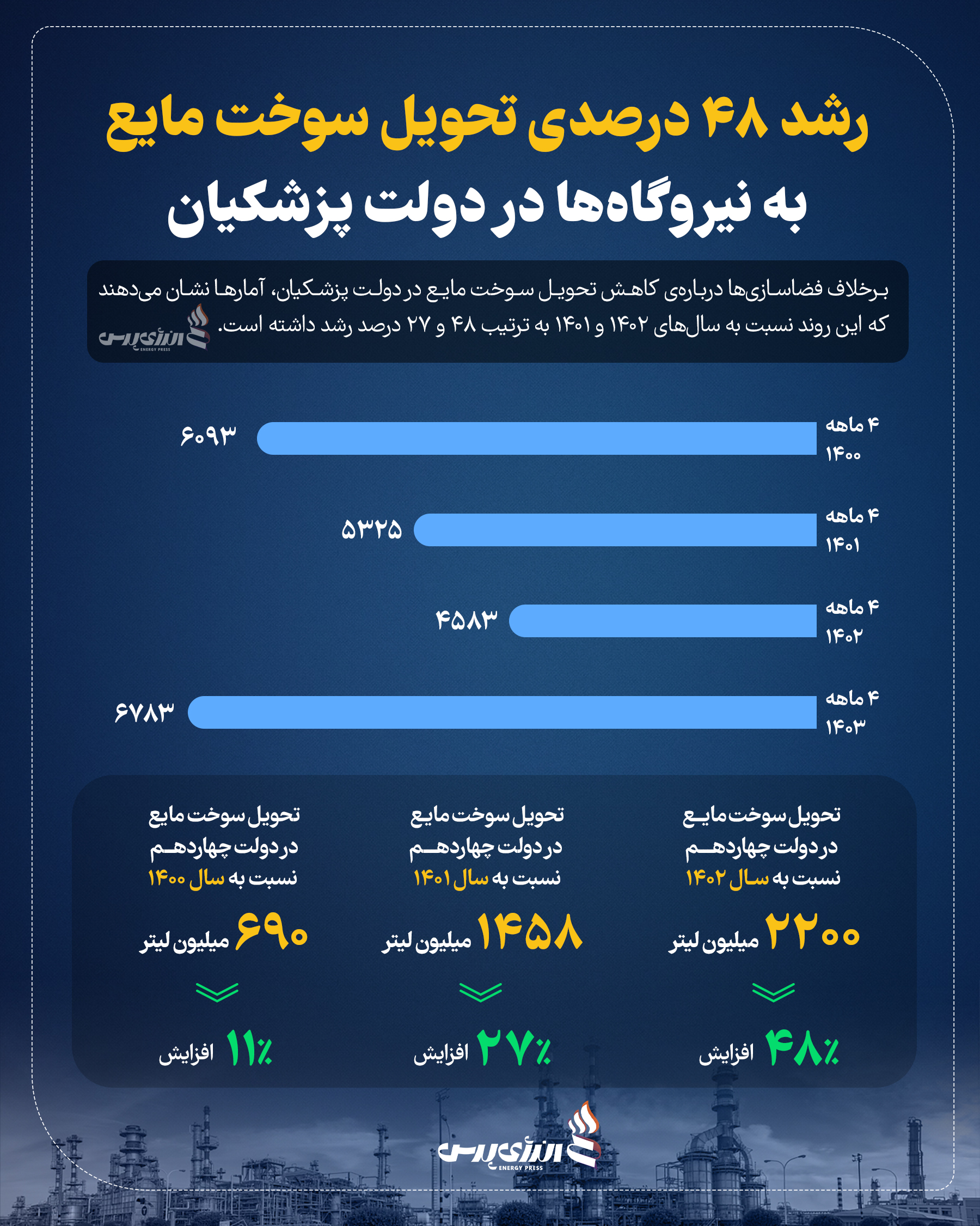 رشد تحویل سوخت مایع به نیروگاه‌ها در دولت پزشکیان +اینفوگرافیک