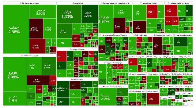 افزایش شاخص بازار بورس ۷ آذر ۱۴۰۳