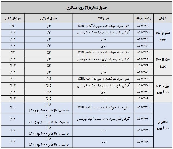 تعرفه واردات گوشی موبایل ابلاغ شد تعرفه واردات گوشی موبایل ابلاغ شد