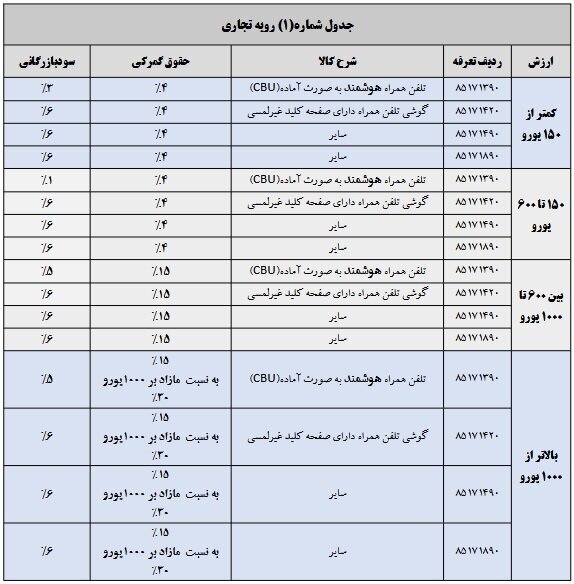 تعرفه واردات گوشی موبایل ابلاغ شد تعرفه واردات گوشی موبایل ابلاغ شد