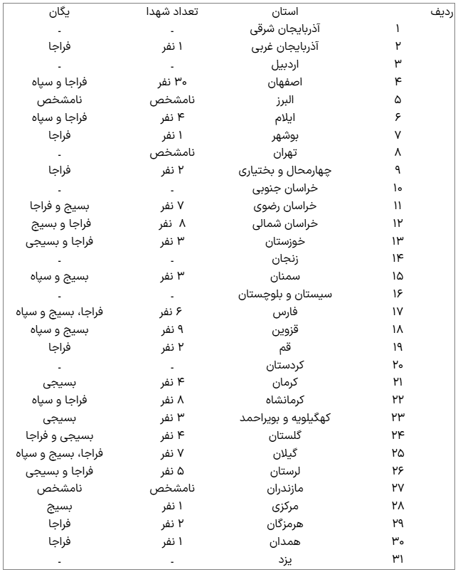 چند نیروی سپاه، بسیج و فراجا در روزهای اخیر به شهادت رسیدند؟ + جدول چند نیروی سپاه، بسیج و فراجا در روزهای اخیر به شهادت رسیدند؟ + جدول