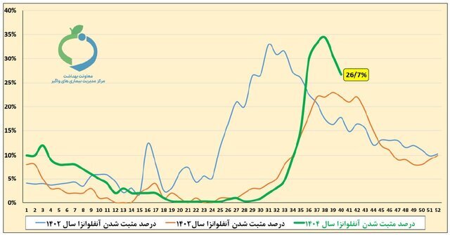 آنفلوآنزا در صدر عفونتهای تنفسی در کشور در هفته اول دیماه آنفلوآنزا در صدر عفونتهای تنفسی در کشور در هفته اول دیماه