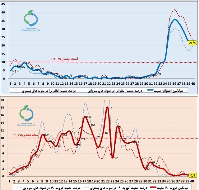 آنفلوآنزا در صدر عفونتهای تنفسی در کشور در هفته اول دیماه آنفلوآنزا در صدر عفونتهای تنفسی در کشور در هفته اول دیماه