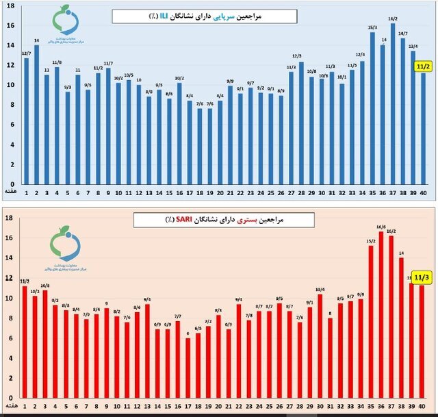 آنفلوآنزا در صدر عفونتهای تنفسی در کشور در هفته اول دیماه آنفلوآنزا در صدر عفونتهای تنفسی در کشور در هفته اول دیماه
