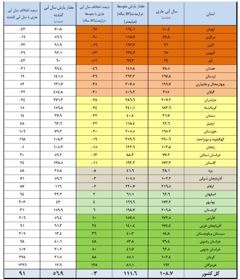 افت ۱۶ درصدی ذخایر سدها/ ۱۶ سد مهم کشور کمتر از ۲۰ درصد آب دارند