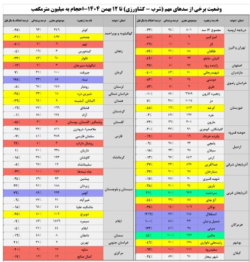 افت ۱۶ درصدی ذخایر سدها/ ۱۶ سد مهم کشور کمتر از ۲۰ درصد آب دارند