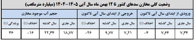 افت ۱۶ درصدی ذخایر سدها/ ۱۶ سد مهم کشور کمتر از ۲۰ درصد آب دارند