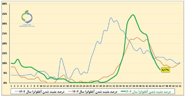 کاهش موج آنفلوآنزا در کشور/فقط ۳ استان در وضعیت هشدار کاهش موج آنفلوآنزا در کشور/فقط ۳ استان در وضعیت هشدار