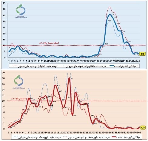 کاهش موج آنفلوآنزا در کشور/فقط ۳ استان در وضعیت هشدار کاهش موج آنفلوآنزا در کشور/فقط ۳ استان در وضعیت هشدار