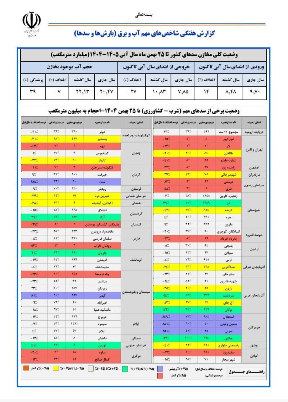 پرشدگی سد‌های کشور به ۳۹ درصد رسید
