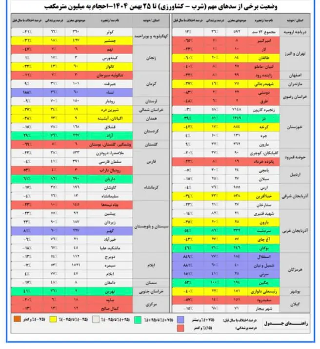 ۶۱ درصد مخازن سد‌ها خالی است/وضعیت قرمز آبی در ۱۵ سد