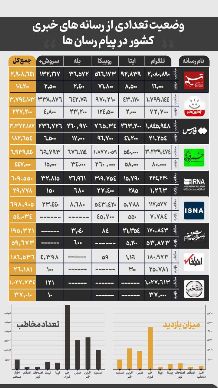 مجموع مخاطب و بازدید هر رسانه چقدر است؟ مجموع مخاطب و بازدید هر رسانه چقدر است؟