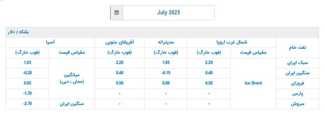 قیمت فروش نفت ایران به مشتریان آسیایی در ژوئیه ۲۰۲۵ قیمت فروش نفت ایران به مشتریان آسیایی در ژوئیه ۲۰۲۵