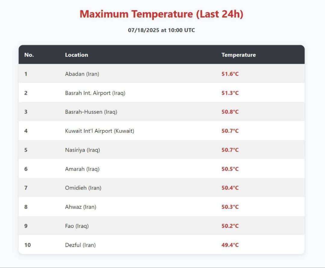 آبادان امروز با دمای ۵۱.۶ درجه گرمترین شهر جهان شد (۲۷ تیر ۱۴۰۴) آبادان امروز با دمای ۵۱.۶ درجه گرمترین شهر جهان شد (۲۷ تیر ۱۴۰۴)