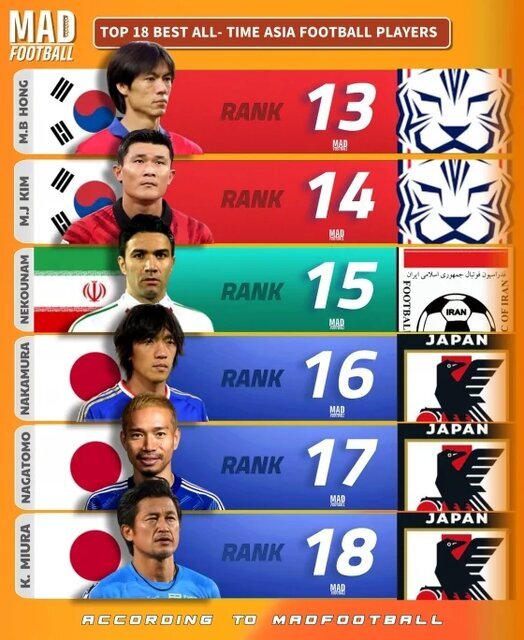 دایی، مهدوی‌کیا و نکونام در فهرست برترین‌های آسیا