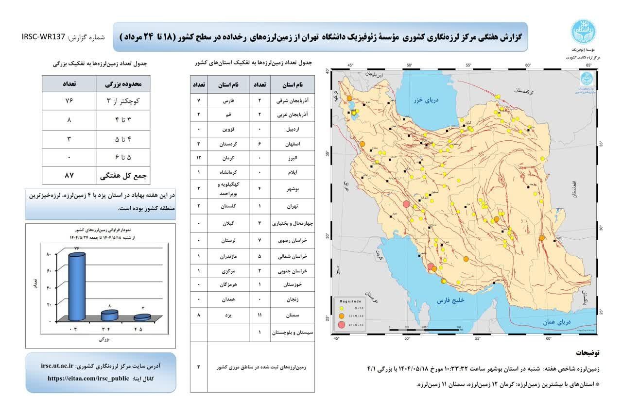 روند کاهشی وقوع زمینلرزه در مردادماه ۱۴۰۴/ ۸۷ زمینلرزه طی هفته گذشته (۲۶ مرداد ۱۴۰۴) روند کاهشی وقوع زمینلرزه در مردادماه ۱۴۰۴/ ۸۷ زمینلرزه طی هفته گذشته (۲۶ مرداد ۱۴۰۴)