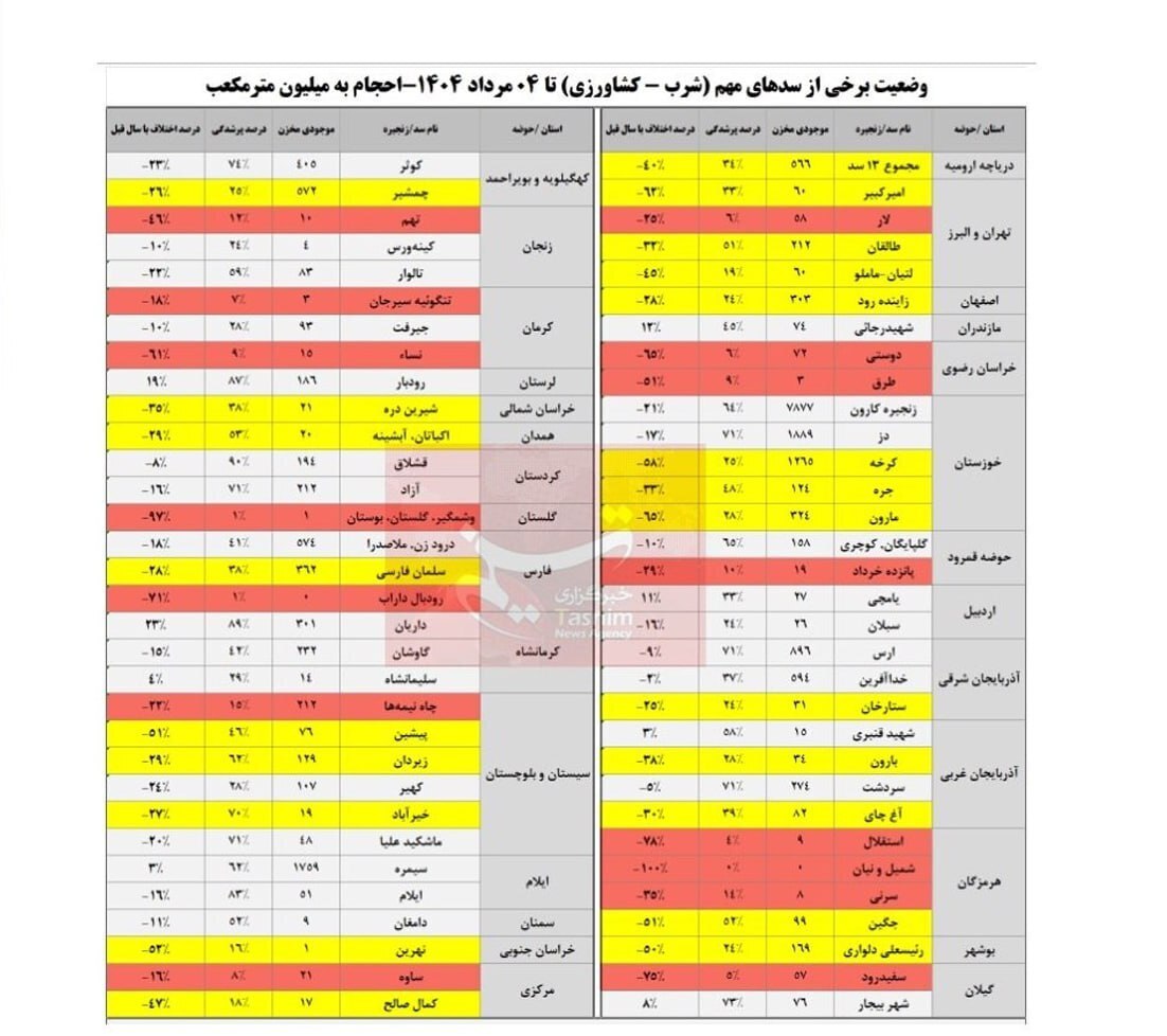 ذخایر ۱۵ سد مهم کشور نصف شد!