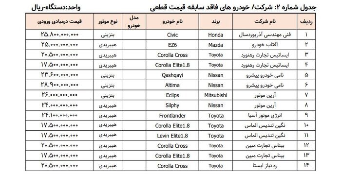 عرضه خودروهای وارداتی از ۱۱ مرداد آغاز میشود عرضه خودروهای وارداتی از ۱۱ مرداد آغاز میشود