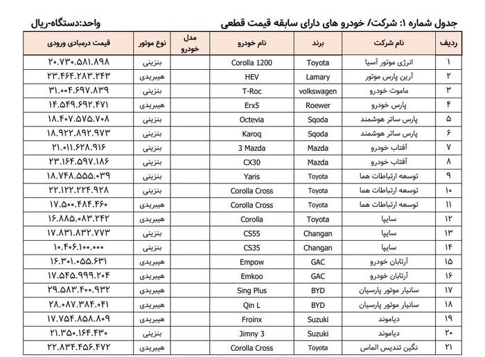 عرضه خودروهای وارداتی از ۱۱ مرداد آغاز میشود عرضه خودروهای وارداتی از ۱۱ مرداد آغاز میشود