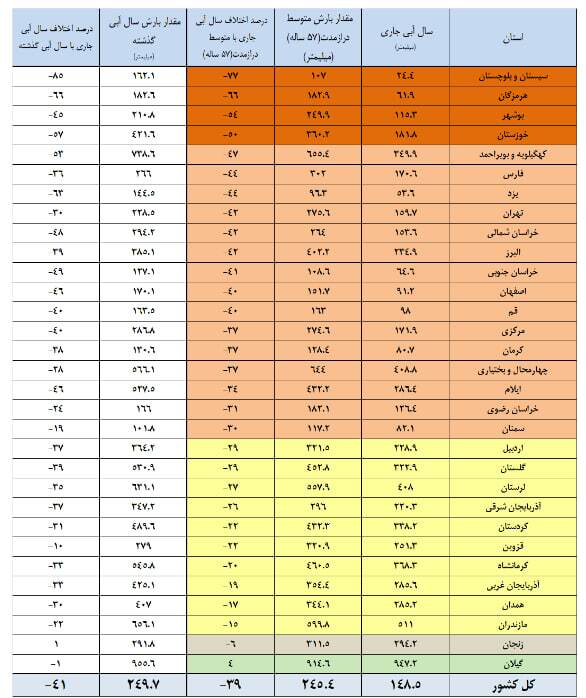 کاهش ۲۵ درصدی آب سدهای مهم کشور از ابتدال سال آبی تا نیمه شهریورماه کاهش ۲۵ درصدی آب سدهای مهم کشور از ابتدال سال آبی تا نیمه شهریورماه