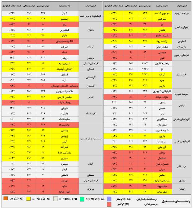 کاهش ۲۵ درصدی آب سدهای مهم کشور از ابتدال سال آبی تا نیمه شهریورماه کاهش ۲۵ درصدی آب سدهای مهم کشور از ابتدال سال آبی تا نیمه شهریورماه