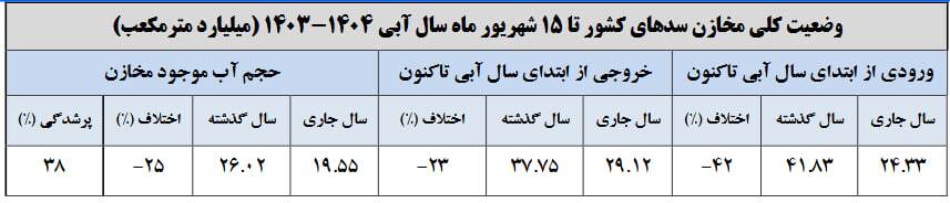 کاهش ۲۵ درصدی آب سدهای مهم کشور از ابتدال سال آبی تا نیمه شهریورماه کاهش ۲۵ درصدی آب سدهای مهم کشور از ابتدال سال آبی تا نیمه شهریورماه