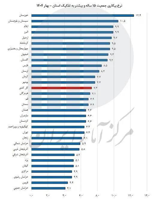 نرخ بیکاری اعلام شد/بیشترین و کمترین نرخ بیکاری در کدام استانها است؟ نرخ بیکاری اعلام شد/بیشترین و کمترین نرخ بیکاری در کدام استانها است؟