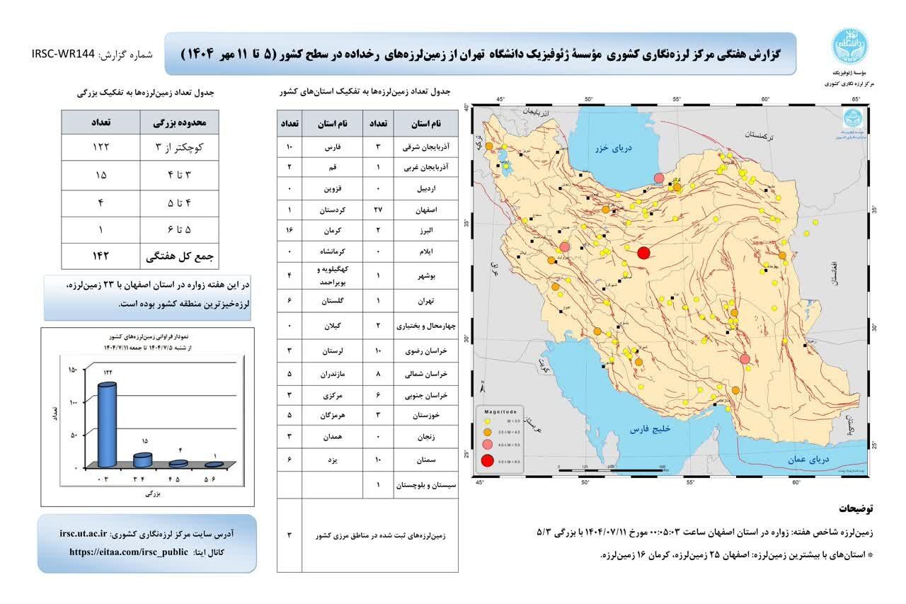 ایران در هفته دوم مهرماه ۱۴۲ بار لرزید