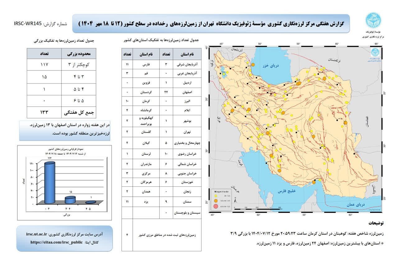 ثبت ۱۳۳ زلزله در کشور طی هفته دوم مهرماه ۱۴۰۴
