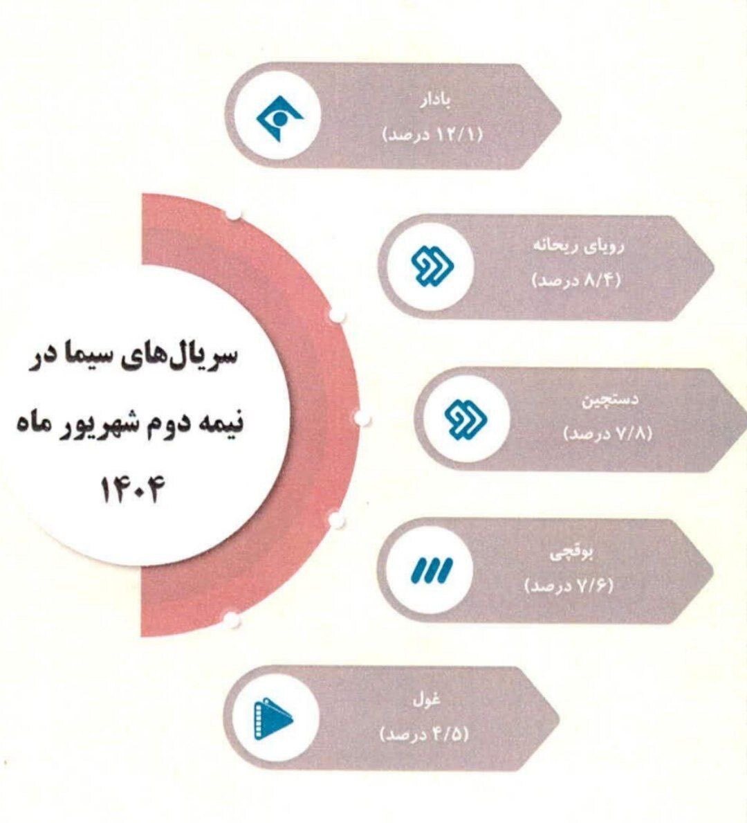 آمار ۱۰ درصدی مخاطبان تابستانی سریال‌ها فصلی و مقطعی است