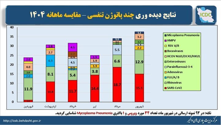 کرونا، شایعترین ویروس تنفسی کشور در شهریور ۱۴۰۴ کرونا، شایعترین ویروس تنفسی کشور در شهریور ۱۴۰۴