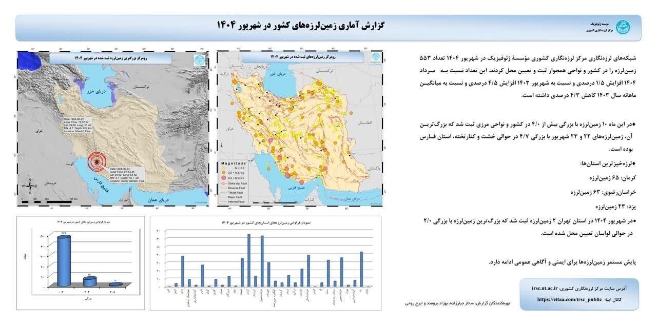 ثبت ۵۵۳ زمین‌لرزه در کشور در شهریور ۱۴۰۴