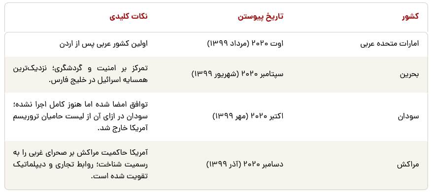 توافق ابراهیم چیست و تاکنون چه کشورهایی به آن پیوسته‌اند؟
