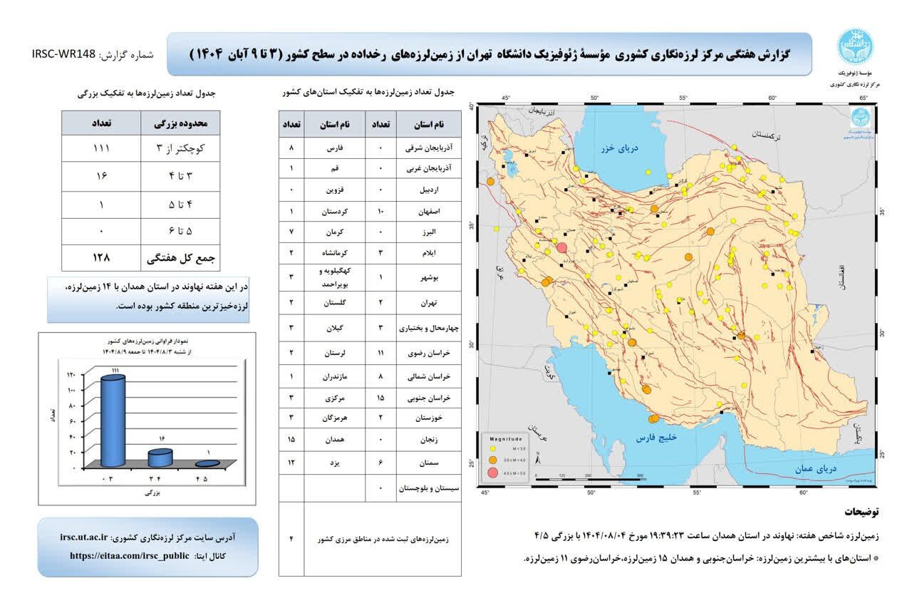 ثبت ۱۲۸ زمینلرزه در کشور طی یک هفته گذشته (۱۰ آبان ۱۴۰۴) ثبت ۱۲۸ زمینلرزه در کشور طی یک هفته گذشته (۱۰ آبان ۱۴۰۴)
