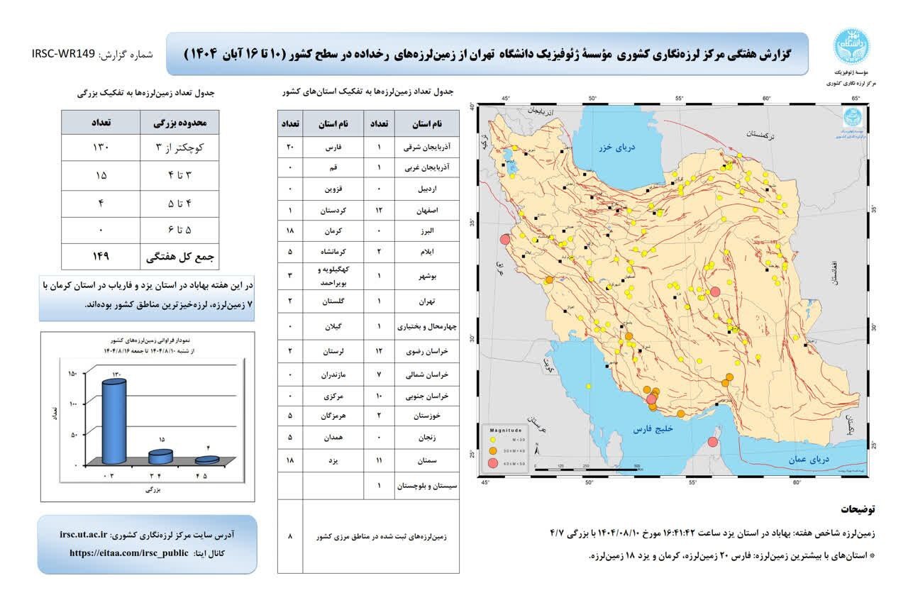 ثبت ۱۴۹ زلزله در کشور طی هفته گذشته (۱۷ آبان ۱۴۰۴) ثبت ۱۴۹ زلزله در کشور طی هفته گذشته (۱۷ آبان ۱۴۰۴)