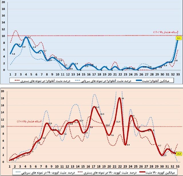 آنفلوآنزا در صدر ویروس‌های تنفسی کشور در هفته دوم آبان‌ماه