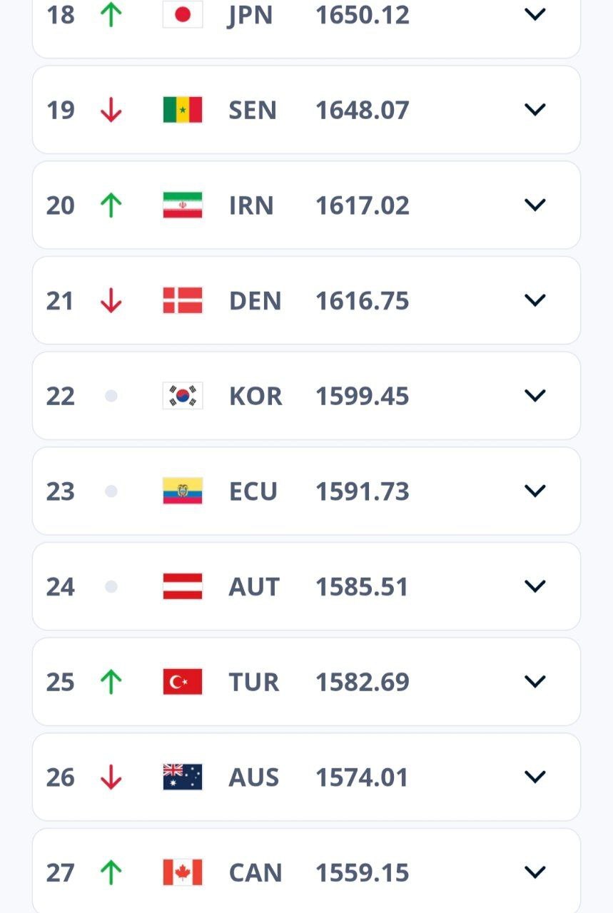 صعود ایران در رنکینگ فیفا